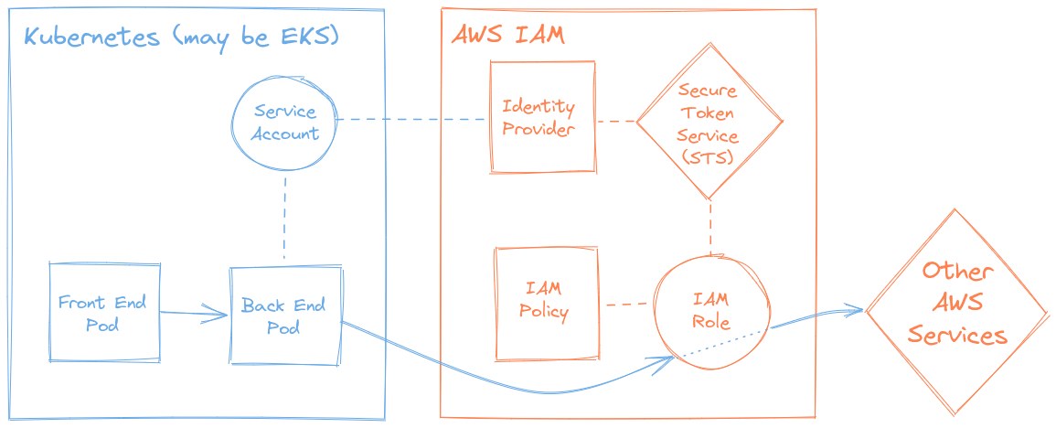 IRSA trust relationship diagram