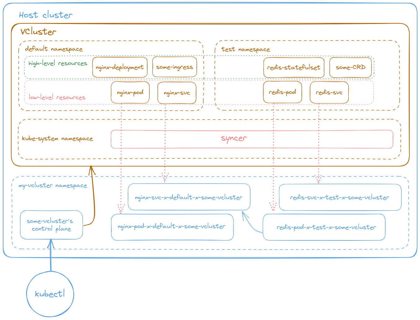 (based on diagram from: https://www.vcluster.com/docs/architecture/basics)